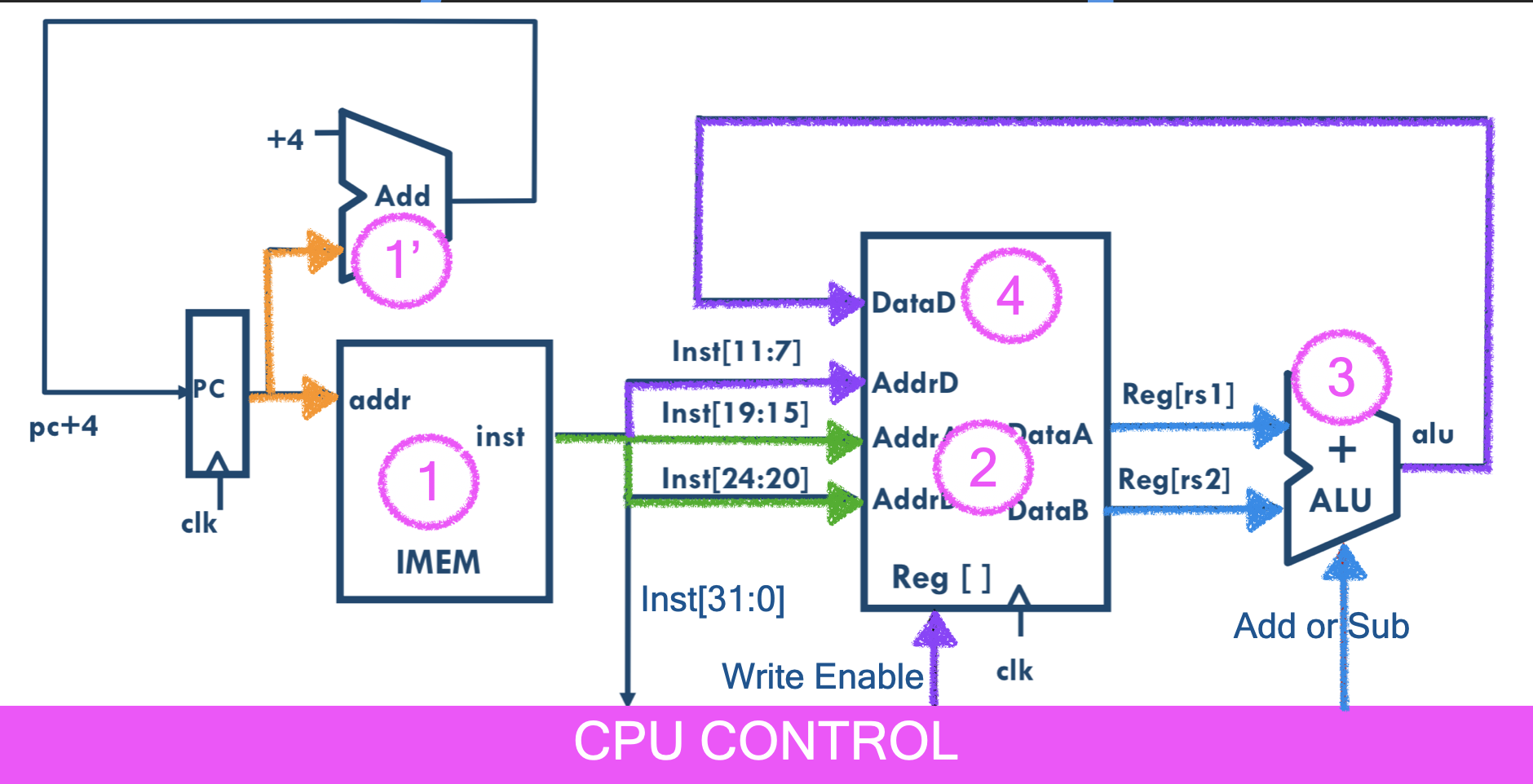 Week 9 · CPU Datapath · Control