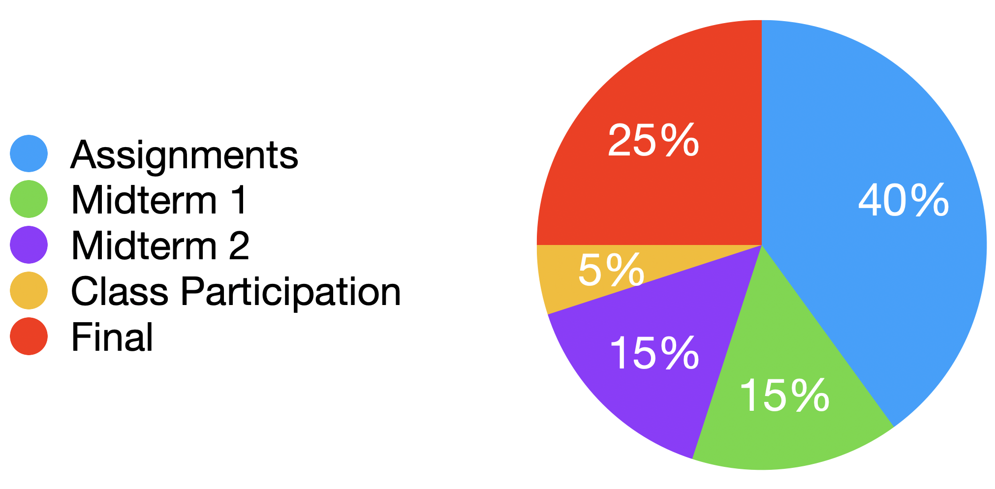 Grading Breakdown for CS250